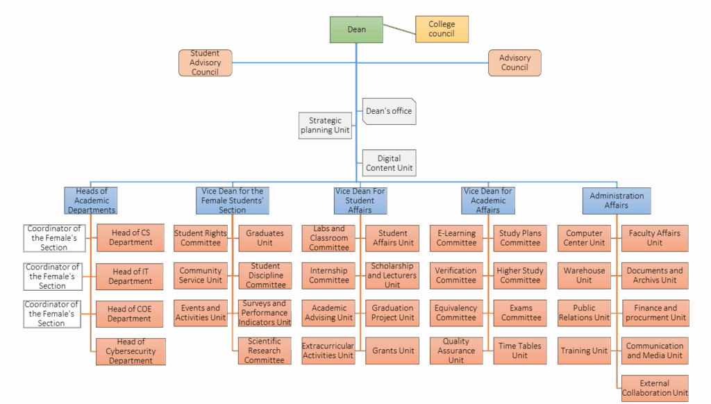 An organizational chart of the pyramid of Qassim College that starts with the dean and shows the academic departments and divisions.