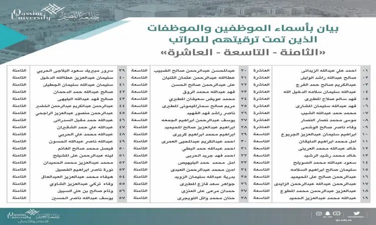 قائمة باللغة العربية تحت شعار جامعة القصيم واسم "مدير الجامعة"، تتضمن أسماء الموظفين الذين نالوا الترقية إلى المراتب الثامنة، والسعة، والعاشرة. تم تنظيم الأسماء في ثلاثة أعمدة مرتبة بعناية. يظهر الحضور في الحفلة وهم وهم الزي الرسمي: الغترة أو الشماغ السعودي مع العقال، بالإضافة إلى البشت السعودي، بما في ذلك ما يليق بمكانهم الوظيفي والمراسلون للعادات والتقاليد الرسمية المعتمدة في المملكة العربية السعودية وجامعة القصيم على وجه الخصوص.