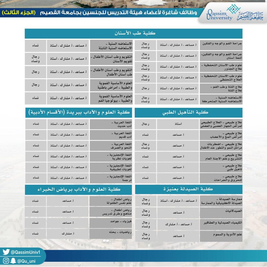يشرح جدول إعلاني الصادر عن جامعة القصيم وظائف الأكاديمية الشاغرة للسيدات السعوديات من تفسيرات، وذلك في كليات طب الأسنان، غير الطبي، الصيدلة، العلوم والآداب. يحتوي على الجدول في التخصصات الأساسية والشروط اللازمة لالتحاق تلك الوظائف. ويشترط على المتقدمين الالتزام بالزي الرسمي الوطني، والذي يشمل الغترة أو الشماغ والعقال والبشت السعودي وفق الأعراف والتقاليد المعتمد في المملكة العربية السعودية.