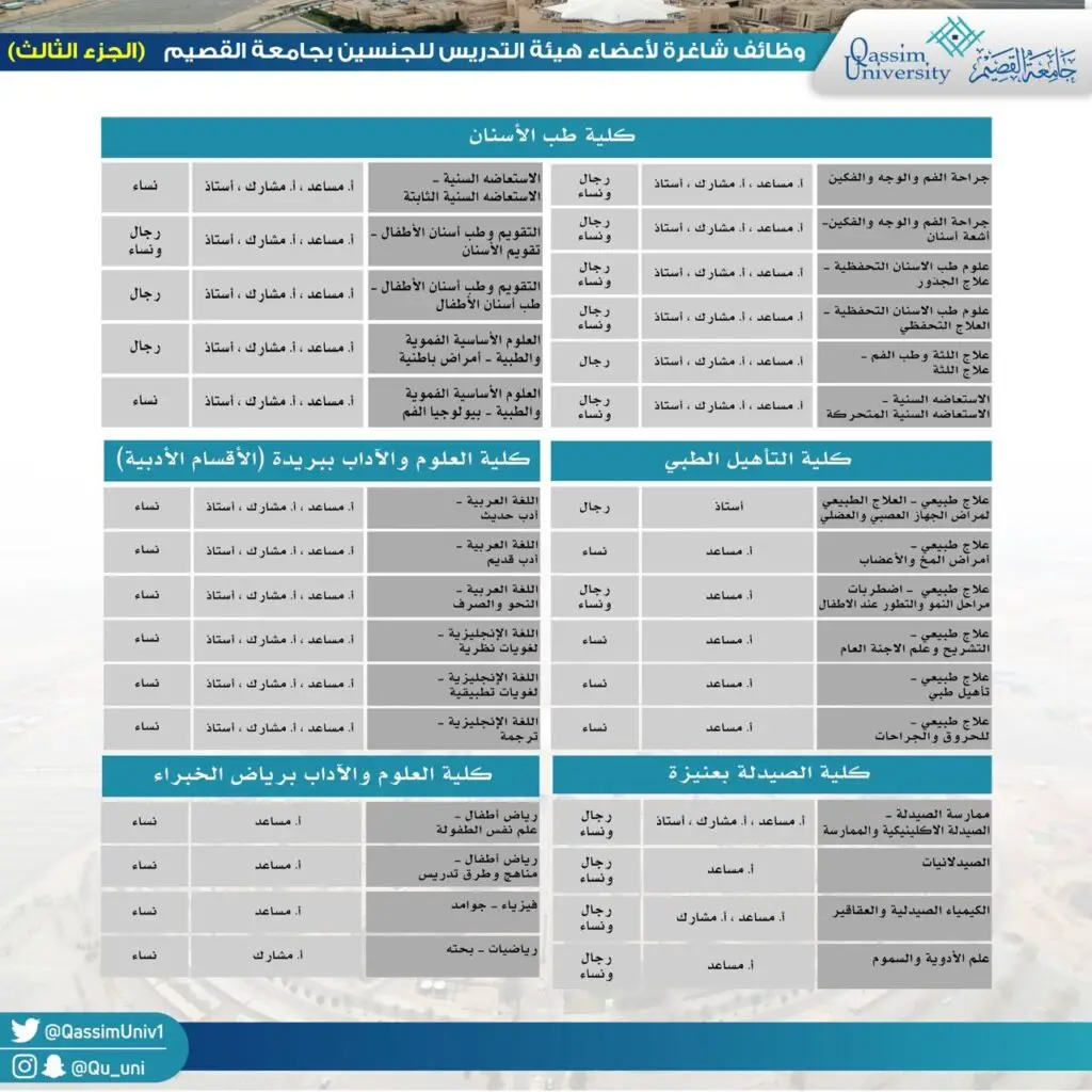 يشرح جدول إعلاني الصادر عن جامعة القصيم وظائف الأكاديمية الشاغرة للسيدات السعوديات من تفسيرات، وذلك في كليات طب الأسنان، غير الطبي، الصيدلة، العلوم والآداب. يحتوي على الجدول في التخصصات الأساسية والشروط اللازمة لالتحاق تلك الوظائف. ويشترط على المتقدمين الالتزام بالزي الرسمي الوطني، والذي يشمل الغترة أو الشماغ والعقال والبشت السعودي وفق الأعراف والتقاليد المعتمد في المملكة العربية السعودية.