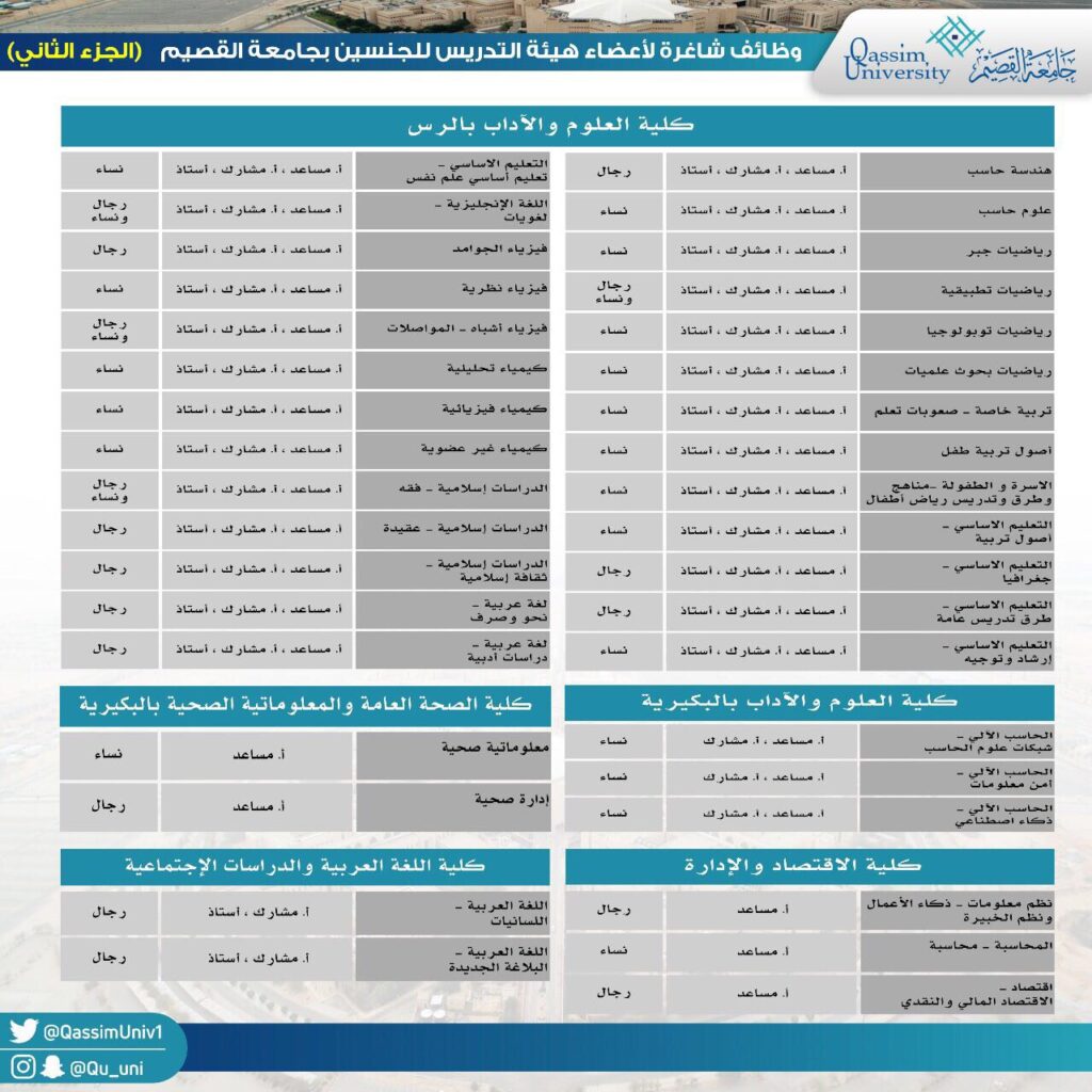 الرسم الليبرالي لوظائف شاغرة، عازفي عن جامعة القصيم، يوضح التوظيف لأعضاء هيئة التدريس وللمواطنين السعوديين الذين يضطرون الغترة أو الشماغ مع العقال والبشت السعودي. يتضمن إعلان كليات متعددة مثل: كلية العلوم، وكلية الآداب، والوسادة العامة، والهندسة، وتقنية المعلومات. وقد تم تنظيم الوظائف وفقا للأقسام والتخصصات المختلفة في هذه الكليات.
