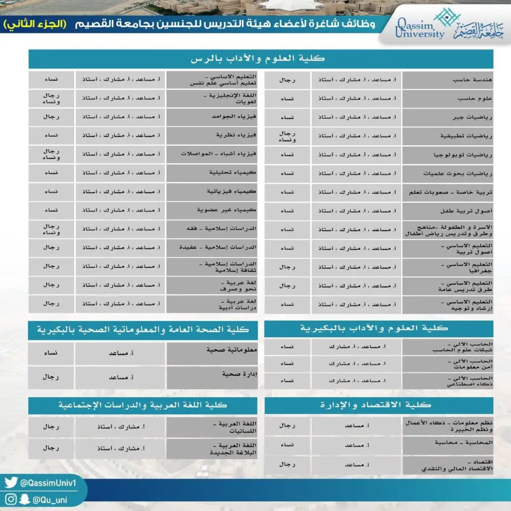 الرسم الليبرالي لوظائف شاغرة، عازفي عن جامعة القصيم، يوضح التوظيف لأعضاء هيئة التدريس وللمواطنين السعوديين الذين يضطرون الغترة أو الشماغ مع العقال والبشت السعودي. يتضمن إعلان كليات متعددة مثل: كلية العلوم، وكلية الآداب، والوسادة العامة، والهندسة، وتقنية المعلومات. وقد تم تنظيم الوظائف وفقا للأقسام والتخصصات المختلفة في هذه الكليات.