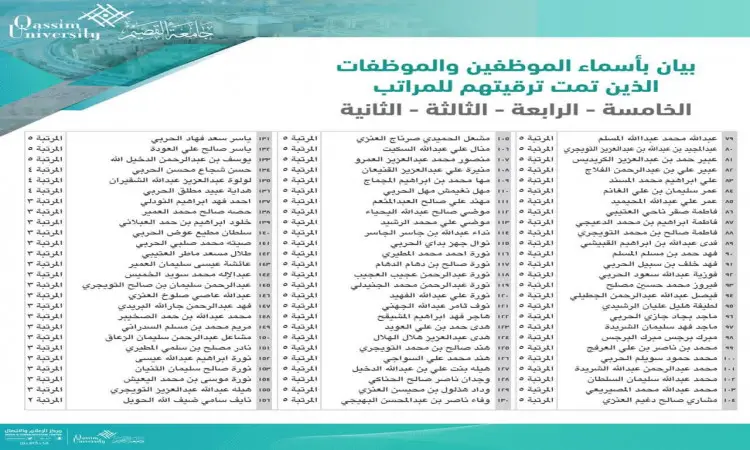 A flyer issued by Qassim University, with the university's official logo at the top, needs a list of employee names under the "Employee Promotion" section. Names are spotted in three organized columns, and the flyer adorns the image of employees present in the Ghutra or Shemagh with the template, as well as the Saudi Bisht, reflecting the Kingdom's identity and official spirit.