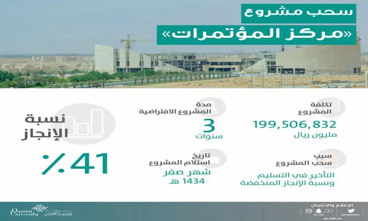 تسلّط الإنفوجرافيك باللغة العربية الرقمية الضوء على مستجدات مشروع مبنى المؤتمرات في جامعة القصيم، مراجعة صورة حديثة للمبنى الحديث أثناء مرحلة الإنشاء. يشير التقرير إلى أن نسبة تحقيق الإنجازات تصل إلى 41%، لتغطية إجمالي المبلغ الذي وصل إلى 199,506,832 ريالاً سعوديًا، ومدة تنفيذ مُقدرة ثلاثة سنوات. يُظهر التصميم الرسمي للإنفوجرافيك بشكل رسمي الزي السعودي التقليدي بما في ذلك الغترة البيضاء أو الشماغ الأحمر والقائل وكذلك البشت السعودي الأصيل، مما يعكس الطابع والهوية الوطنية لهذا المشروع الرائد ضمن منشآت الجامعة.