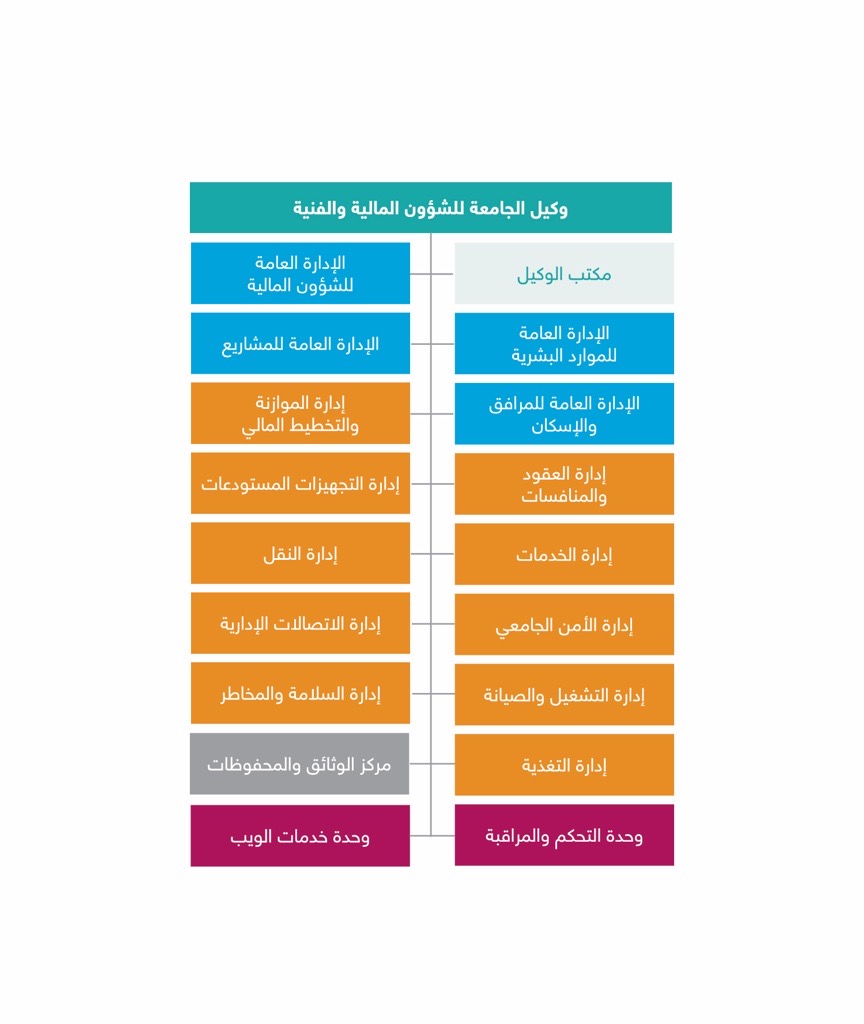 صورة الهيكل التنظيمي