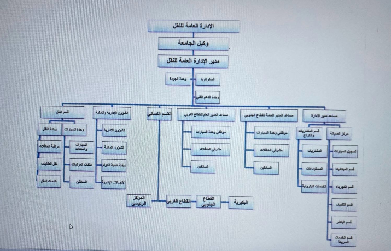 صورة الهيكل التنظيمي