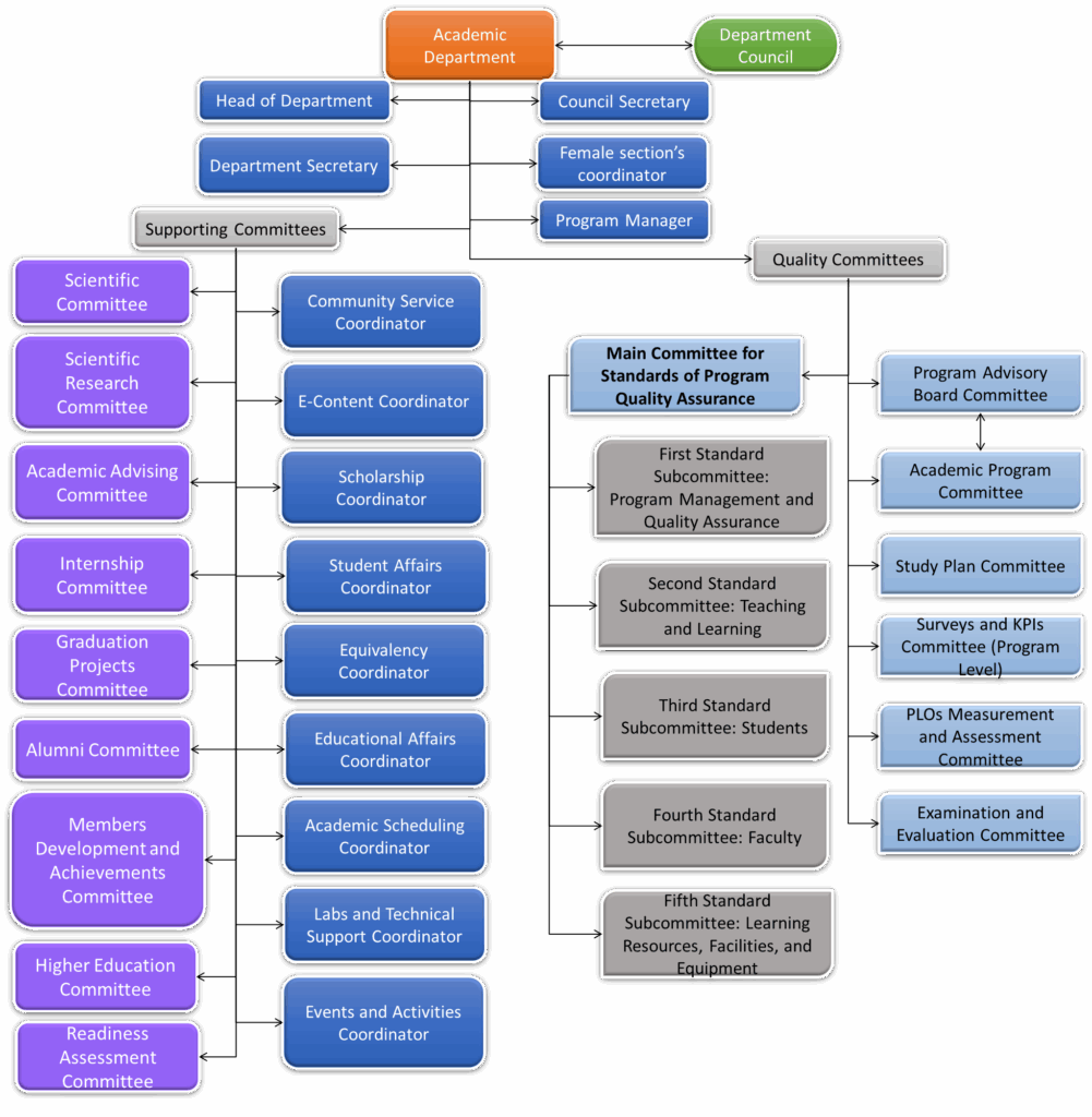 An organizational chart of the Department of Academic Engineering at Qassim University showing scientific, academic and monitoring committees.