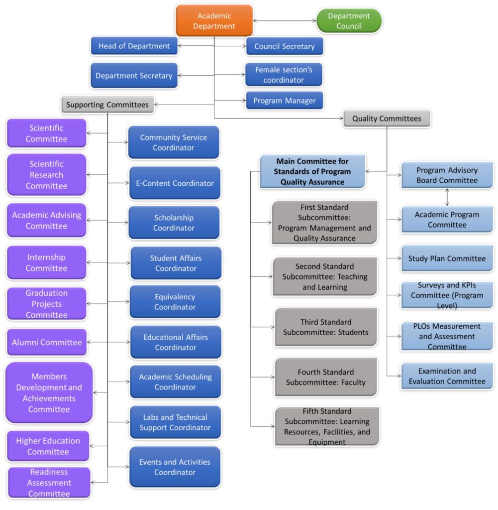 An organizational chart of the Department of Computer Science at Qassim University showing the structure and academic and administrative tasks.