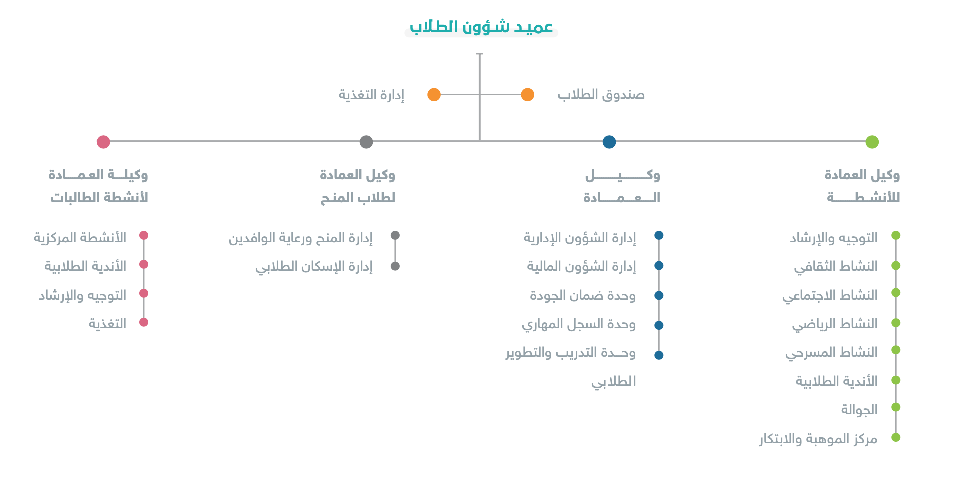 صورة الهيكل التنظيمي