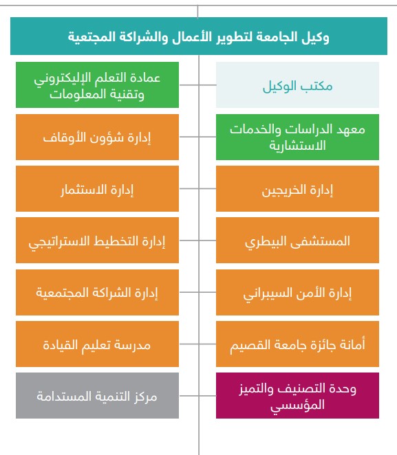 صورة الهيكل التنظيمي