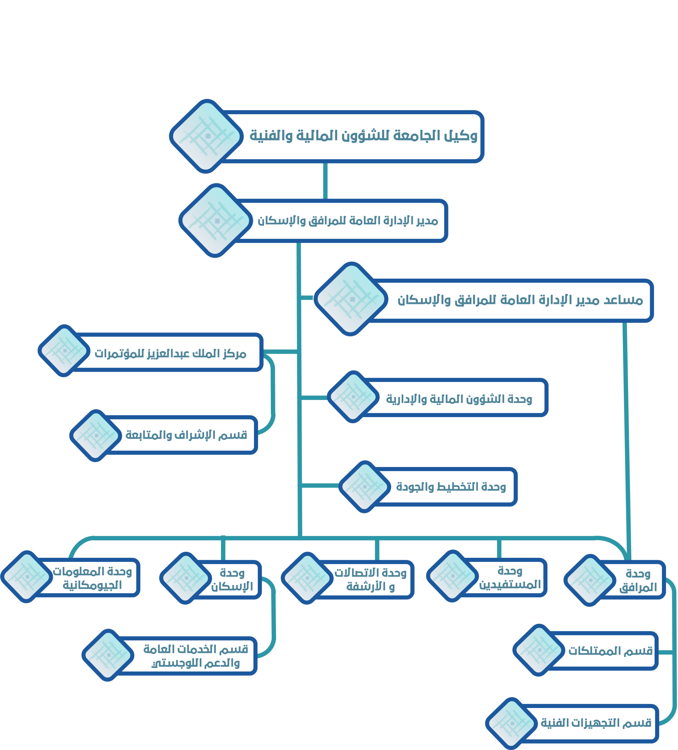 مخطط هي إداري للمرافق بجامعة القصيم يعكس التنظيم .