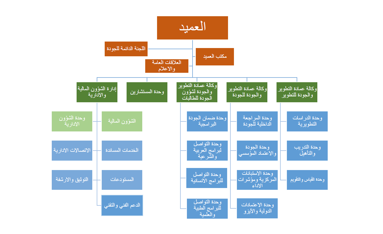Organizational chart image