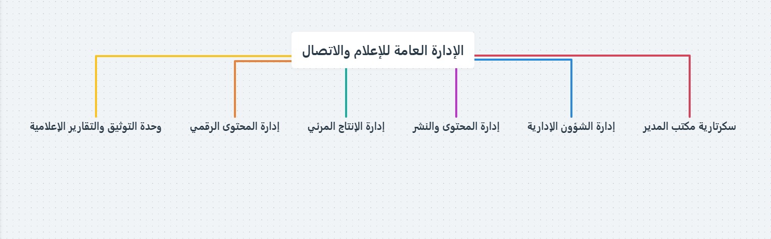 Organizational chart image