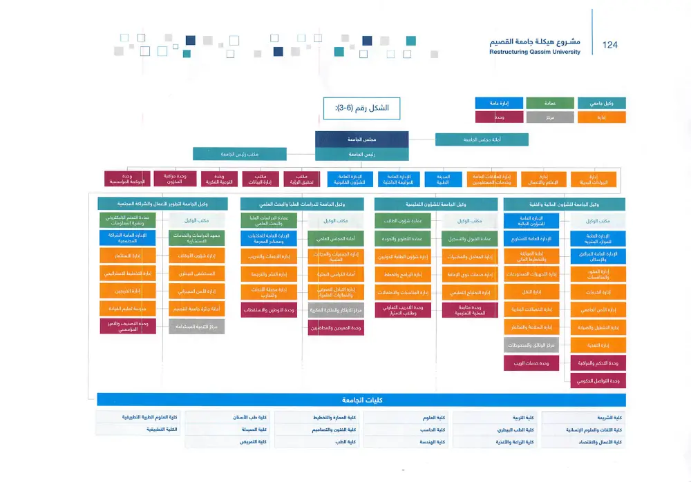 A diagram in Arabic showing the administrative structure of Qassim University, where the colored branches represent the different branches, councils, doctors, and administrative functions. A formal and accurate depiction of the university's official address. (Note: In any symbolic visualization or portrayal of people in this, the official Saudi dress code - such as the Saudi Shemagh or the Saudi Ghutrah - must be adhered to in order to respect local customs and traditions.)