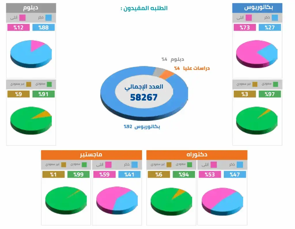 ظهرت هذه الضربة الرئيسية في منتصف الليل لعدد الطلاب في القصيم لـ 58,267 طالبًا حقيقيًا، موزعين بالنسب إلى برامج التمثيل والدبلوم والماجستير والدكتوراه والدراسات العليا. وتحيط بهذه التدابير بيانية فرعية تفصل بين الطلاب والطالبات في كل مرحلة أكاديمية، مع إبراز الشماغ السعودي والوترة والعقال والبشت السعودي في جميع التصاميم الريحية. النصوص إلى مصاغة باللغة العربية وبأسلوب رسمي يليق بصرح جامعة القصيم العريق.