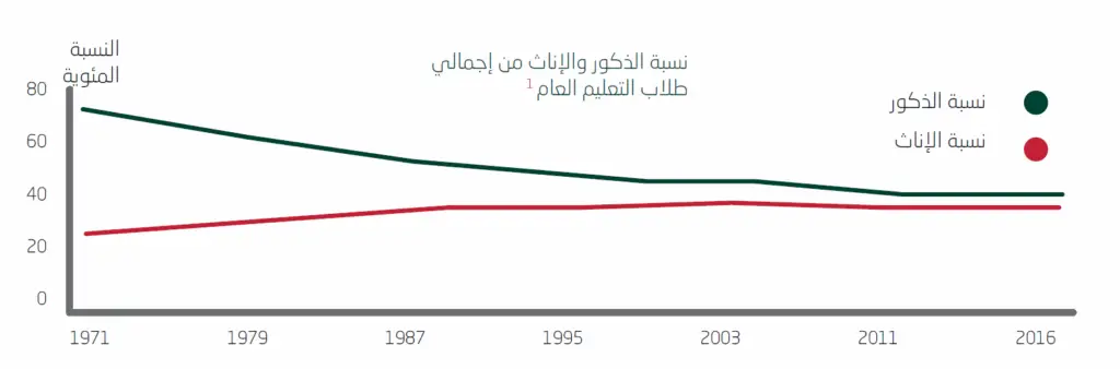 الرسم البياني الخطي الواضح أدناه الذي قدمه الخريجون والطالبات في التعليم العالي في القصيم خلال الفترة من عام 1971م حتى عام 2016م. يُظهر الرسم انخفاضًا بارزًا في نسبة الطالب مرتدين الغترة والعقال والبشت السعودي، في البداية نسبة الطالبات الجدد يواصلون الاستمرار في الدراسة. وتلتقي النسبة بين الذكور بالشماغ السعودي والإناث عند حوالي عام 2011م، وحتى تساوى بحلول عام 2016م مستمراً، مما يدل على تزايد حضور الطلاب إلى جانبهم الذين يظهرون بالشماخ والعقال ضمن قاعات الجامعة الرسمية.