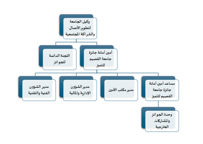 صورة الهيكل التنظيمي