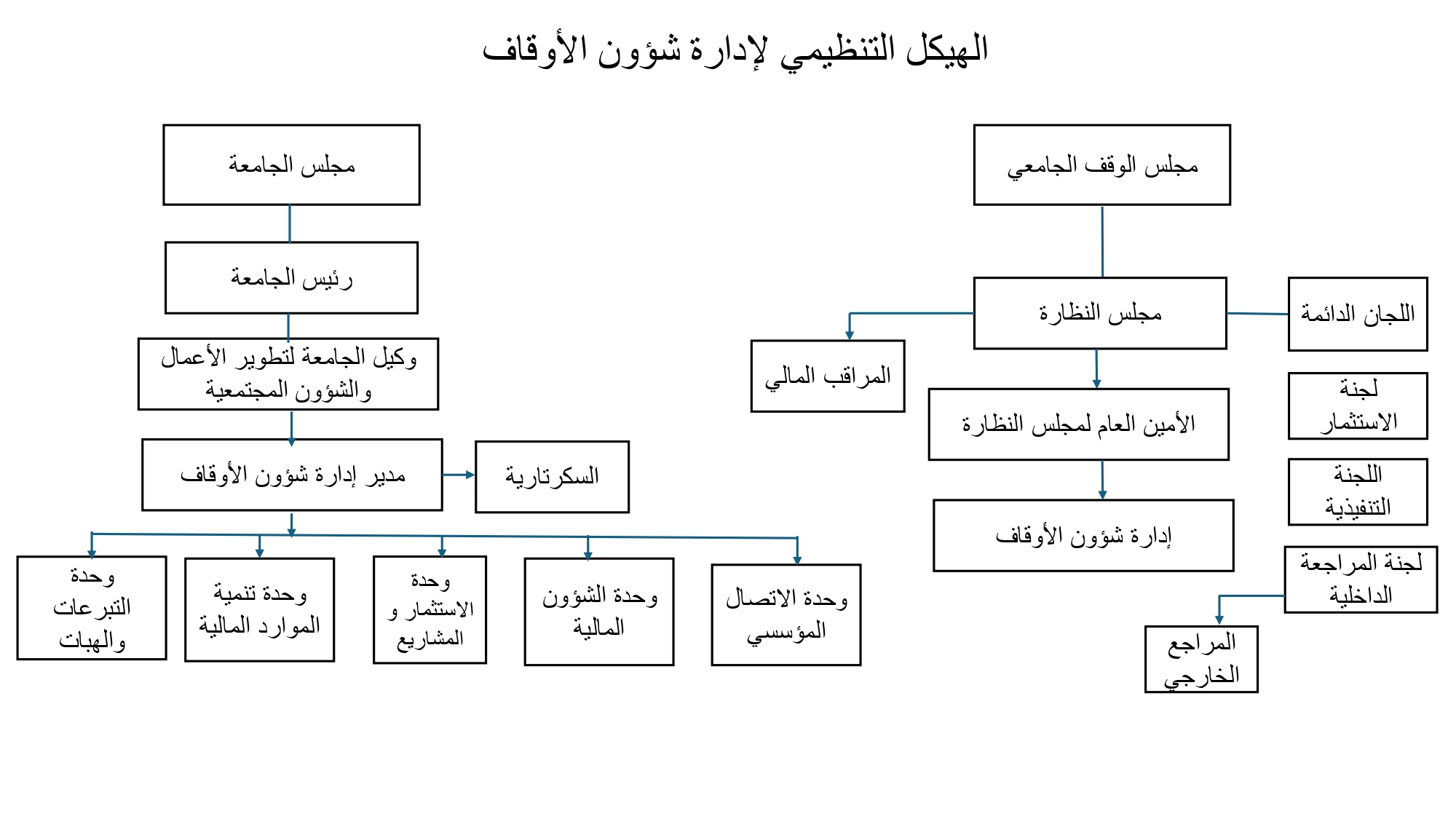 صورة الهيكل التنظيمي