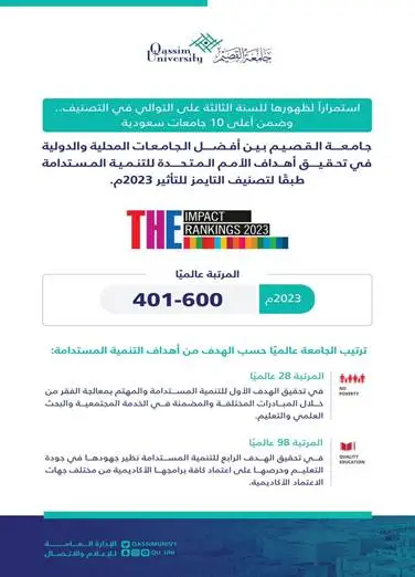 تم تصنيف إنفوجرافيك باللغة العربية تصنيف جامعة القصيم ضمن الفئة 401-600عالميًا في تصنيف تأثير الجامعات (THE Impact Rankings 2023) وفقًا لتقرير التنمية والتطوير. ويبرز شعارات الجامعة، وأشرطة ملونة لتحقيق الإنجازات المهمة، بالإضافة إلى نصوص تسلط على تحقيق الجامعة ضمن الهدف السابع عشر. ويظهر في التصميم الرسمي مع إبراز شخصية الشماغ السعودي أو الغترة السعودية بما في ذلك فرصة الحصول على جواز السفر الوطني.