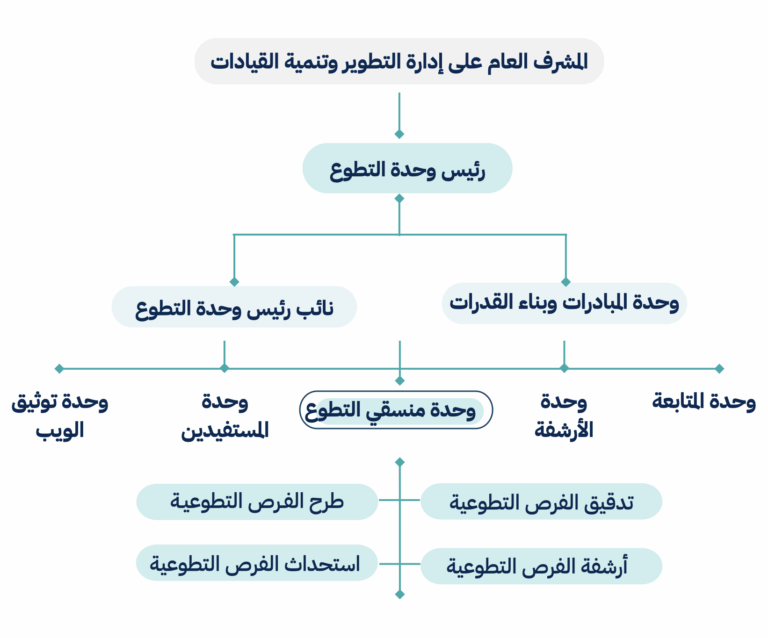 مخطط هيكلي لوحدة التطوع بجامعة القصيم يبرز تنمية القيادات وخدمة المجتمع.