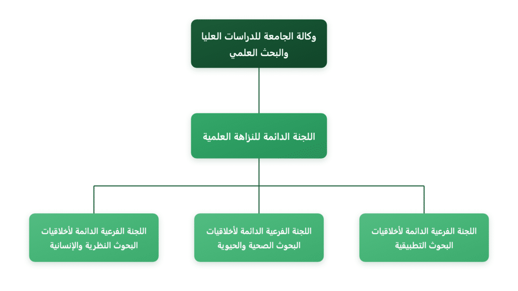 The plan of the scientific research committees at Qassim University, highlighting integrity and ethics in research.