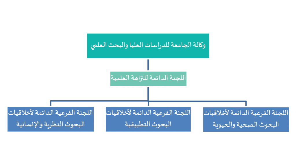 Blueprint is the Vice Presidency of Graduate Studies at Qassim University illustrates the specialized scientific integrity committees.