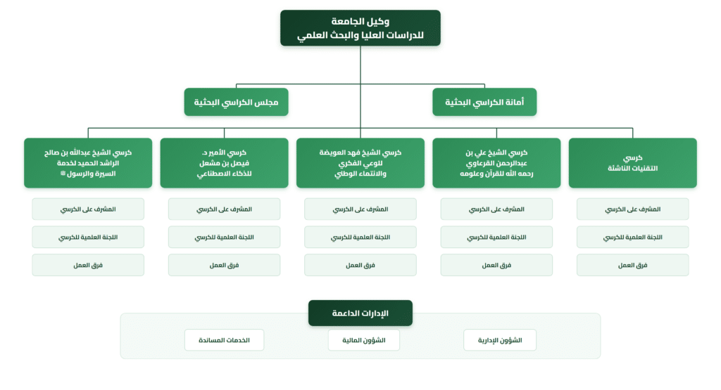Hierarchical Chart of a Research System at Qassim University Showing Department Structure and Administrative Links.