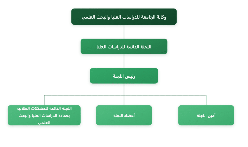 A hierarchical diagram of the Deanship of Graduate Studies and Scientific Research system at Qassim University.