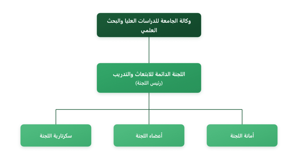 Organizational chart for the Deanship of Graduate Studies at Qassim University reflecting research and scholarship development.