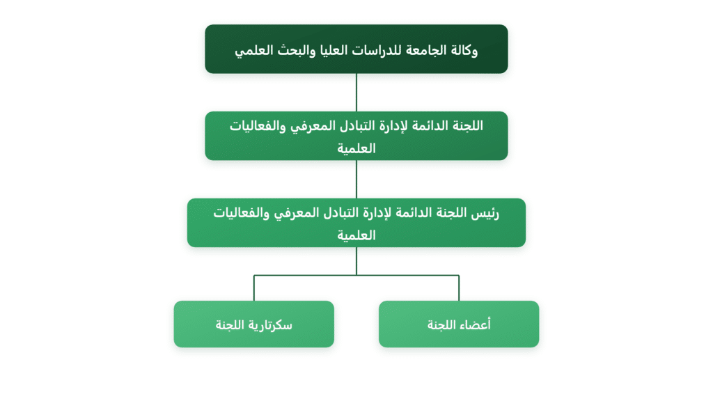 The organizational chart of the Deanship of Graduate Studies at Qassim University highlights support for knowledge exchange and scientific research.