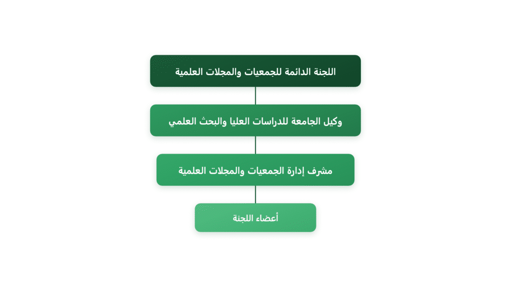 A green hierarchical chart showing the structure and roles of scientific associations at Qassim University.