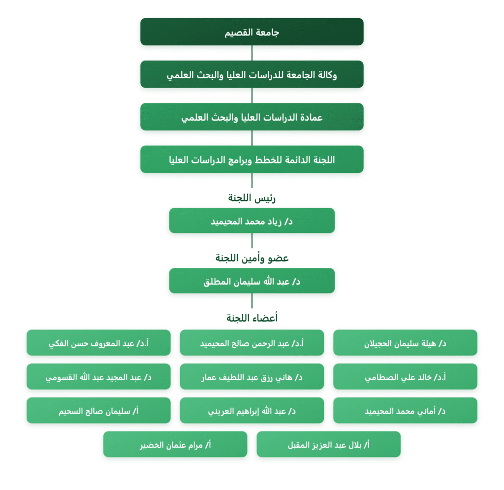 Official organizational chart of the Permanent Committee members and postgraduate committees at Qassim University.