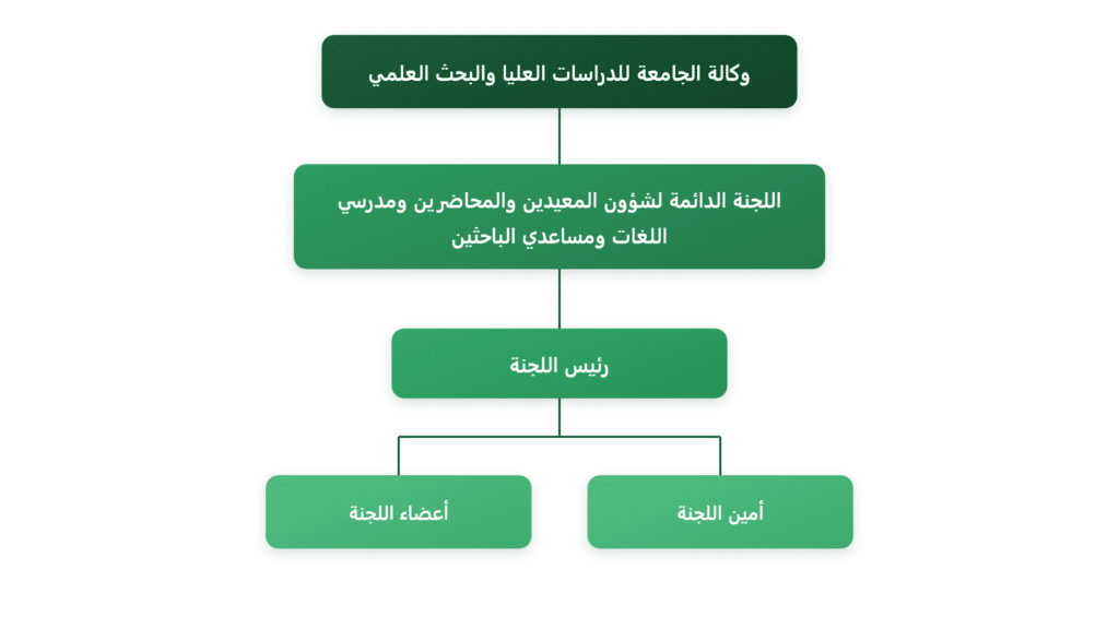 Organizational chart for Qassim University Academy, showing the structure of committees and academic affairs.