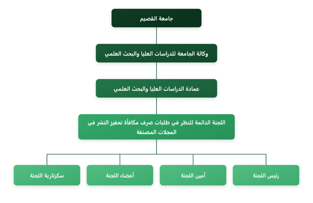 Administrative organizational chart for the Scientific Publishing Awards Committee at Qassim University and its organizational relationships.